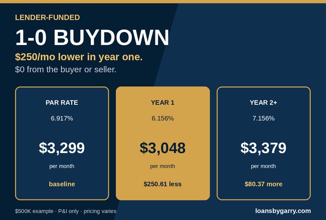 Lender-funded 1-0 buydown example: par $3,299/mo, year one $3,048/mo, year two and later $3,379/mo